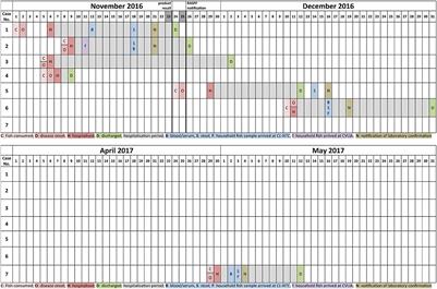 First cross-border outbreak of foodborne botulism in the European Union associated with the consumption of commercial dried roach (Rutilus rutilus)